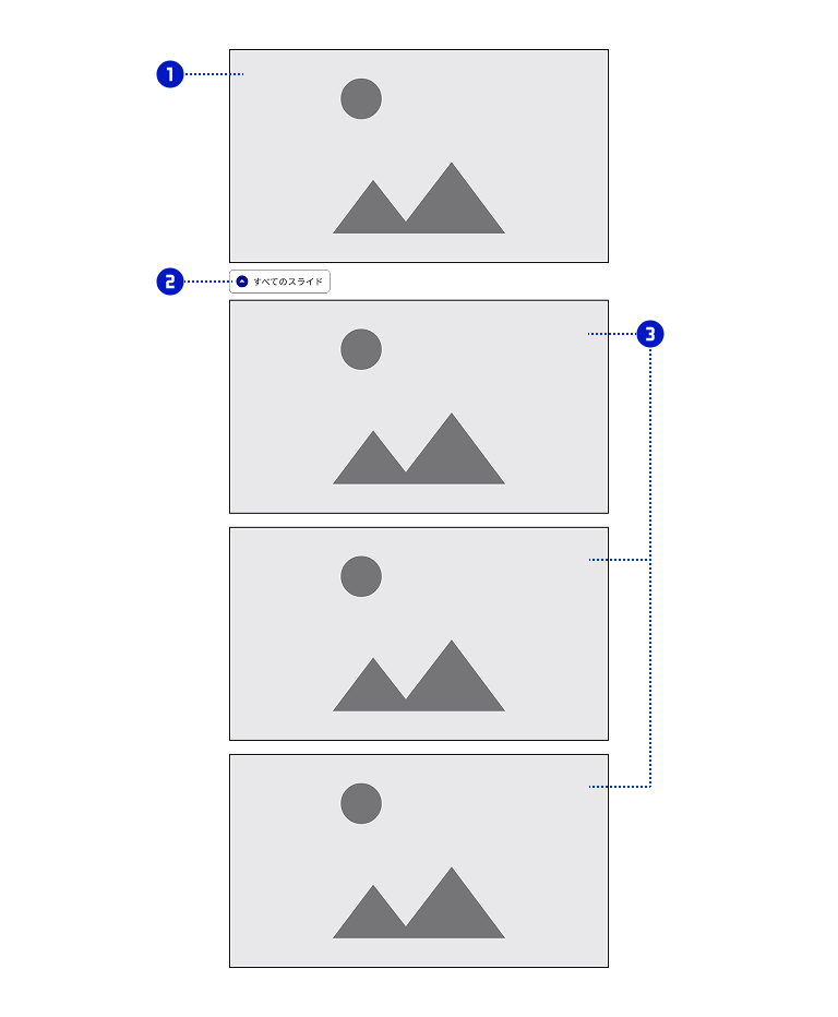 スクリーンショット：カルーセル（幅狭サイズ、すべてのスライド展開）を構成する各パーツに、それぞれ①②③の番号を割り付けている。①はメインエリア。②はすべてのスライド。メインエリアの左下にあり、展開状態になっている。③は展開されたスライド。すべてのスライドの下に3つのスライドが列挙されている。