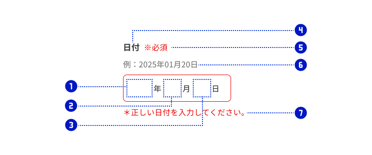 スクリーンショット:日付ピッカーを構成する各パーツに、それぞれ①②③④⑤⑥⑦の番号を割り付けている。①は年フィールド。②は月フィールド。③は日フィールド。④は年月日フィールドと対になるテキストの項目ラベル。年月日フィールドの上に左寄せで配置。⑤は赤文字の要否ラベル。項目ラベルの後ろに配置。⑥はサポートテキスト。ラベルと年月日フィールドの間に配置。⑦は赤文字のエラーテキスト。年月日フィールドの下に左寄せで配置。