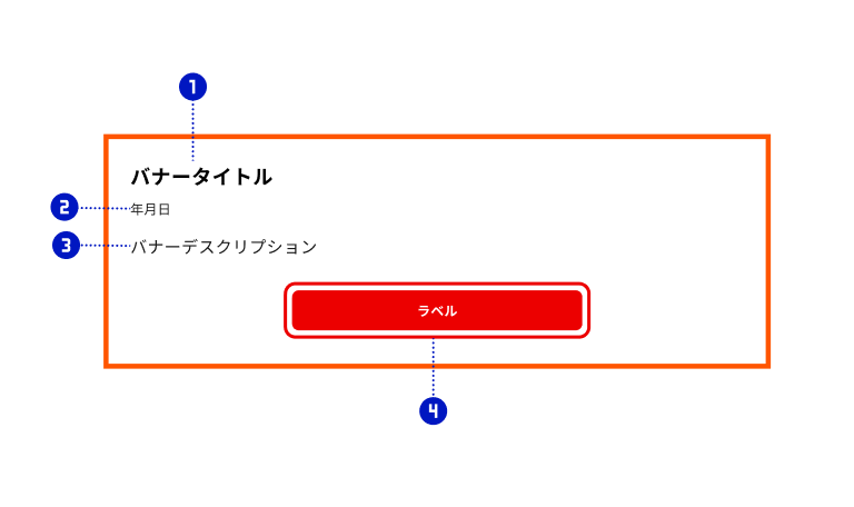 スクリーンショット：緊急時バナーを構成する各パーツにそれぞれ①②③④の番号を割り付けている。①は太字のバナータイトル。緊急時バナーの領域内、最上部に左寄せで配置。②は年月日などのテキスト。ここでは年月日と記載され、バナータイトルの下に左寄せで配置。③は緊急時バナーの本文となるバナーデスクリプション。年月日などのテキストの下に左寄せで配置。④は赤いアクションボタン。バナーデスクリプションの下に中央寄せで配置。緊急時バナー全体は朱色がかったボーダーで囲まれている。