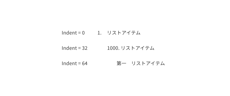 スクリーンショット：インデントのパターンとマーカーの幅。インデント0 インデント24 インデント32 インデント48 インデント72