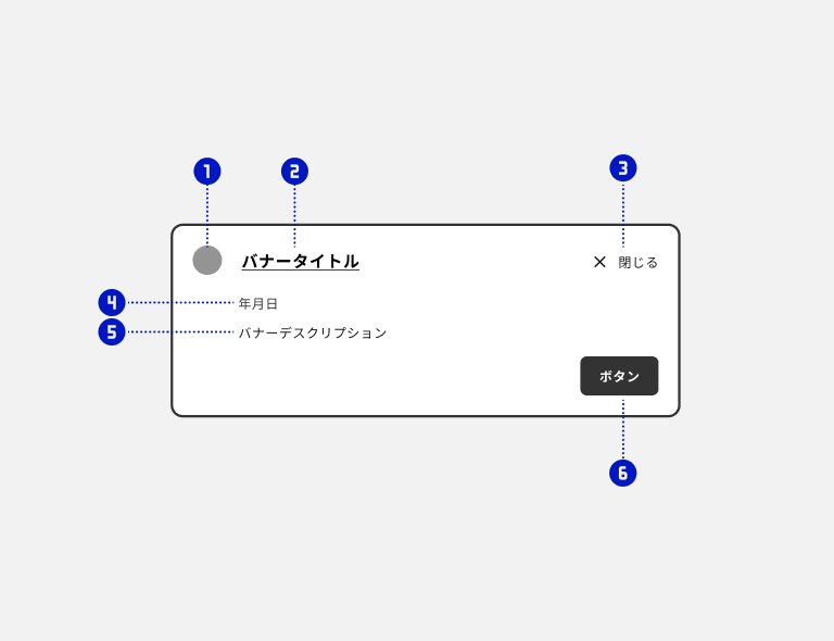 スクリーンショット：ノティフィケーションバナーを構成する各パーツにそれぞれ①②③④⑤⑥の番号を割り付けている。①はノティフィケーションアイコン。最上部に左寄せで配置。②はバナータイトル。バナーの右に配置。③は閉じるボタン。バナーの右上端に配置。④は年月日などのテキスト。ここでは年月日と記載され、バナータイトルの下に左寄せで配置。⑤はノティフィケーションバナーの本文となるバナーデスクリプション。年月日などのテキストの下に左寄せで配置。⑥はアクションボタン。バナーデスクリプションの下に右寄せで配置。ノティフィケーションバナー全体は角が丸められたボーダーで囲まれている。