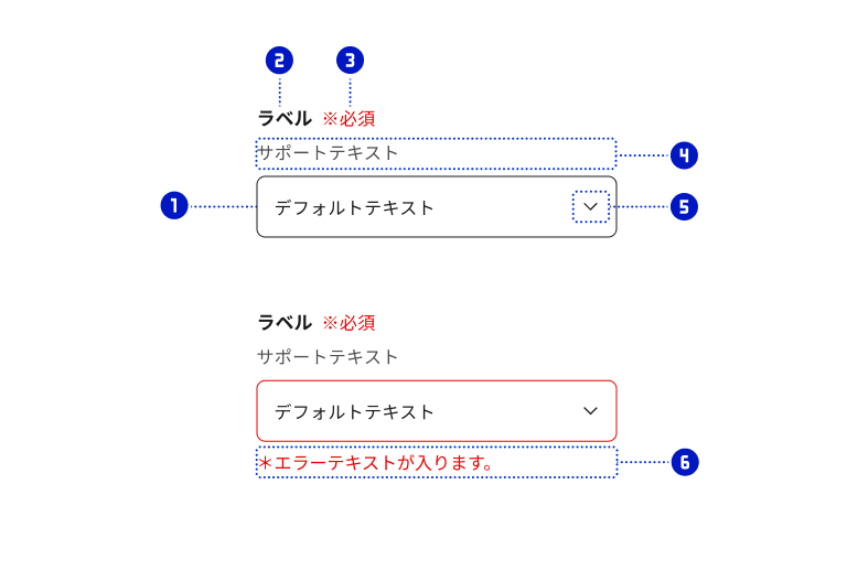 スクリーンショット：セレクトボックスを構成する各パーツに、それぞれ①②③④⑤⑥の番号を割り付けている。①はセレクトボックス。②はセレクトボックスと対になるテキストの項目ラベル。セレクトボックスの上に左寄せで配置。③は赤文字の要否ラベル。項目ラベルの後ろに配置。④はサポートテキスト。ラベルとセレクトボックスの間に配置。⑤は下向きシェブロン（矢印の先端部分のような形状）のドロップダウンアイコン。セレクトボックスの矩形の右端に配置。⑥は赤文字のエラーテキスト。セレクトボックスの下に左寄せで配置。