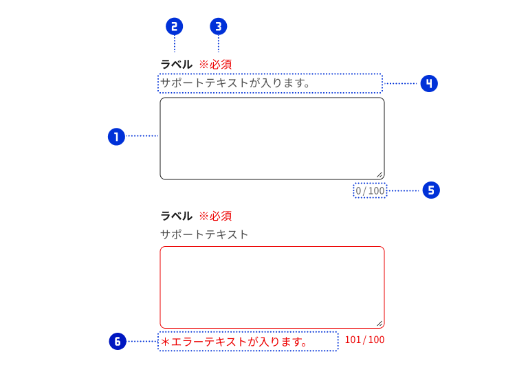 スクリーンショット：テキストエリアを構成する各パーツに、それぞれ①②③④⑤⑥の番号を割り付けている。①はテキストの入力フィールド。②は入力フィールドと対になるテキストの項目ラベル。入力フィールドの上に左寄せで配置。③は赤文字の要否ラベル。項目ラベルの後ろに配置。④はサポートテキスト。ラベルと入力フィールドの間に配置。⑤は文字数カウンター入力フィールドの下に右寄せで配置。⑥は赤文字のエラーテキスト。文字数カウンターの下に左寄せで配置。