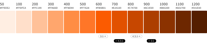 スクリーンショット:明るいオレンジから暗いオレンジまでの13階調をカラーチップで表示。さらに、背景色が白の場合に3:1以上および4.5:1以上のコントラスト比となるカラーチップの範囲、ならびに、背景色が黒の場合に3:1以上および4.5:1以上のコントラスト比となるカラーチップの範囲を示している。