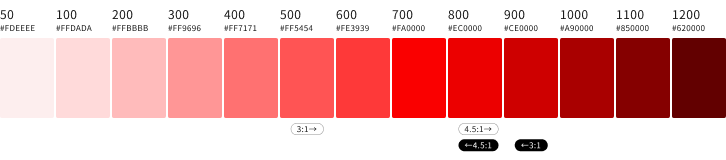 スクリーンショット:明るい赤から暗い赤までの13階調をカラーチップで表示。さらに、背景色が白の場合に3:1以上および4.5:1以上のコントラスト比となるカラーチップの範囲、ならびに、背景色が黒の場合に3:1以上および4.5:1以上のコントラスト比となるカラーチップの範囲を示している。