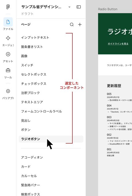 スクリーンショット：Figmaのページの一覧を、区切り線で上下に分けた状態。区切り線の上に「インプットテキスト」「箇条書きリスト」「画像」「スイッチ」「セレクトボックス」「チェックボックス」「注釈ブロック」「テキストエリア」「フォームコントロールラベル」「見出し」「ボタン」「ラジオボタン」の12件が並び、赤い角括弧で囲まれて、「選定したコンポーネント」という赤い文字が添えられている。「ラジオボタン」にはマウスカーソルが重なっている。区切り線の下に「アコーディオン」「カード」「カルーセル」「緊急時バナー」「検索ボックス」が続く。右側にはキャンバスの一部が見え、緑色の背景に「ラジオボ…」と書かれた見出しが表示されている。