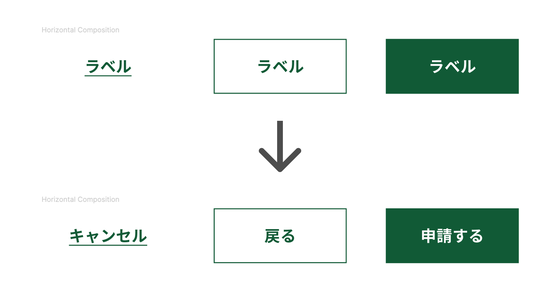 スクリーンショット：ボタンのラベルを入力する前と後の比較。「Horizontal Composition」という名前のボタンの組が上下に2つ並び、間に下向きの矢印がある。上の組は、左から「ラベル」というラベルのテキストボタン、アウトラインボタン、緑色の塗りボタン。下の組は、左から「キャンセル」というラベルのテキストボタン、「戻る」というラベルのアウトラインボタン、「申請する」というラベルの緑色の塗りボタンである。