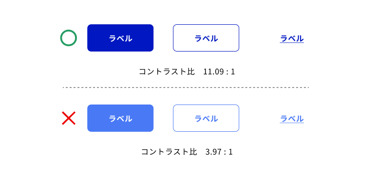 ボタンとラベルのカラーコントラスト比4.5:1以上を確保した塗りボタン、アウトラインボタン、テキストボタンの例、および、4.5:1に満たない塗りボタン、アウトラインボタン、テキストボタンの例