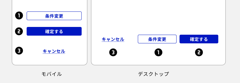 スクリーンショット：モバイルデバイス・デスクトップデバイスでの複数ボタンのフォーカス順序と表示順序の例。モバイルデバイスでは上から順に「条件変更」というセカンダリーボタン、「確定する」というプライマリーボタン、「キャンセル」というターシャリーボタンという順序で置かれている。デスクトップデバイスでは左から順に「キャンセル」ボタン、「条件変更」ボタン、「確定する」ボタンの順序で置かれている。フォーカス順序はDOMの順序に従い 1.「条件変更」ボタン、2.「確定する」ボタン、3. 「キャンセル」ボタンの順になる。