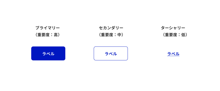 スクリーンショット：ボタンの視覚的階層例。左からプライマリー（重要度：高）、セカンダリー（重要度：中）、ターシャリー（重要度：低）の3種類のボタンが並んでいる。プライマリーは塗りが青でラベルが白のボタン。セカンダリーは塗りは白、アウトラインとラベルが青のボタン、ターシャリーは塗りとアウトラインはなく下線が引かれたラベルが青のボタン。