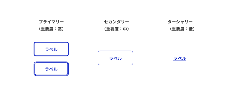 スクリーンショット：アウトラインボタンの視覚的階層例。左からプライマリー、セカンダリー、ターシャリーの3種類のボタンが並んでいる。プライマリーとセカンダリーはどちらも塗りは白でアウトラインとラベルは青だが、プライマリーの方にはボーダーがセカンダリーよりも太いものとボーダーが二重になっているデザイン例が置かれている。また、ターシャリーは塗りとアウトラインはなく下線が引かれたラベルが青のボタンが置かれている。