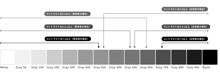 スクリーンショット：白からグレーを経て黒へ至る14階調をカラーチップで表示。さらに、背景色が白の場合に3:1以上および4.5:1以上のコントラスト比となるカラーチップの範囲、ならびに、背景色が黒の場合に3:1以上および4.5:1以上のコントラスト比となるカラーチップの範囲を示している。