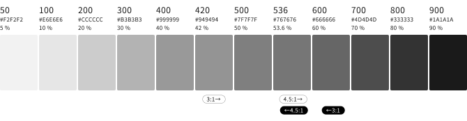 スクリーンショット：明るいグレーから暗いグレーまでの10階調をカラーチップで表示。さらに、背景色が白の場合に3:1以上および4.5:1以上のコントラスト比となるカラーチップの範囲、ならびに、背景色が黒の場合に3:1以上および4.5:1以上のコントラスト比となるカラーチップの範囲を示している。
