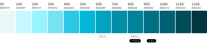 スクリーンショット：明るいシアンから暗いシアンまでの13階調をカラーチップで表示。さらに、背景色が白の場合に3:1以上および4.5:1以上のコントラスト比となるカラーチップの範囲、ならびに、背景色が黒の場合に3:1以上および4.5:1以上のコントラスト比となるカラーチップの範囲を示している。