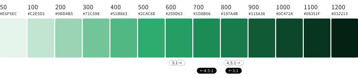 スクリーンショット：明るい緑から暗い緑までの13階調をカラーチップで表示。さらに、背景色が白の場合に3:1以上および4.5:1以上のコントラスト比となるカラーチップの範囲、ならびに、背景色が黒の場合に3:1以上および4.5:1以上のコントラスト比となるカラーチップの範囲を示している。