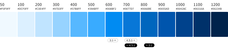 スクリーンショット：明るいライトブルーから暗いライトブルーまでの13階調をカラーチップで表示。さらに、背景色が白の場合に3:1以上および4.5:1以上のコントラスト比となるカラーチップの範囲、背景色が黒の場合に3:1以上および4.5:1以上のコントラスト比となるカラーチップの範囲を示している。
