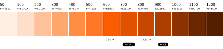 スクリーンショット：明るいオレンジから暗いオレンジまでの13階調をカラーチップで表示。さらに、背景色が白の場合に3:1以上および4.5:1以上のコントラスト比となるカラーチップの範囲、ならびに、背景色が黒の場合に3:1以上および4.5:1以上のコントラスト比となるカラーチップの範囲を示している。