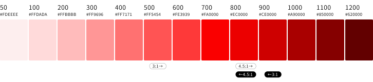スクリーンショット：明るい赤から暗い赤までの13階調をカラーチップで表示。さらに、背景色が白の場合に3:1以上および4.5:1以上のコントラスト比となるカラーチップの範囲、ならびに、背景色が黒の場合に3:1以上および4.5:1以上のコントラスト比となるカラーチップの範囲を示している。