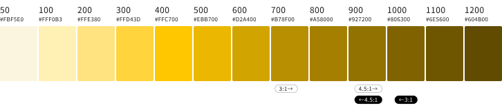 スクリーンショット：明るい黄色から暗い黄色までの13階調をカラーチップで表示。さらに、背景色が白の場合に3:1以上および4.5:1以上のコントラスト比となるカラーチップの範囲、ならびに、背景色が黒の場合に3:1以上および4.5:1以上のコントラスト比となるカラーチップの範囲を示している。