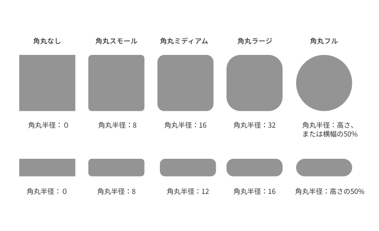 スクリーンショット：5段階の角の形状を示した例。左から「角丸なし」、「角丸スモール」、「角丸ミディアム」、「角丸ラージ」、「角丸フル」のスタイルが横に並んでおり、それぞれのスタイルが適用された正方形と横に長い長方形の例が縦に並んでいる。角丸なしには角丸半径：0のスタイルが正方形と長方形共に適用されている。角丸スモールには角丸半径：8のスタイルが正方形と長方形共に適用されている。角丸ミディアムには正方形には角丸半径：16、長方形には視覚的に統一感を保つために角丸半径：12が適用されている。角丸ラージには正方形には角丸半径：32、長方形には視覚的に統一感を保つために角丸半径：16が適用されている。角丸フルには正方形には角丸半径：高さ、または横幅の50%が適用されて円の見た目になっている、長方形には視覚的に統一感を保つために角丸半径：高さの50%が適用されている。