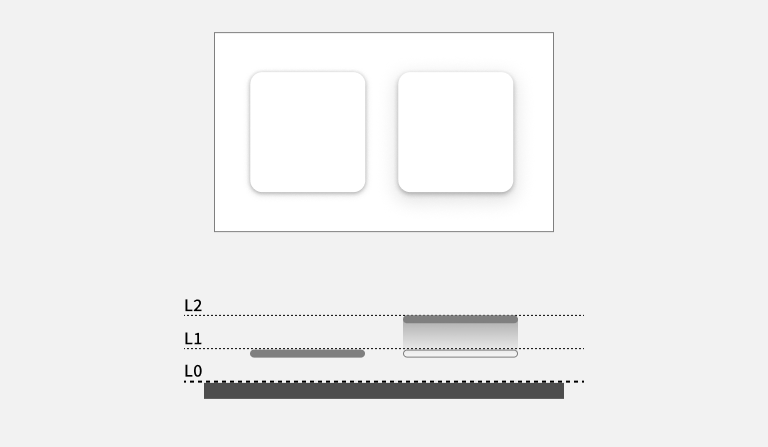 スクリーンショット：上部に高さレベルを視覚化した図と下部にその高低差を理解するための高低図を側面図として表示。上部の図はページ表面の高さレベルを示す一つの白い長方形が配置され、その長方形の上に左右に一つずつ白い正方形が並んで配置されている。左の正方形は弱いドロップシャドウが施され、ページ表面からやや浮いている感じ、右の正方形はより強いドロップシャドウが施され、ホバー時のページ表面からより浮いた感じが表現されている。下部の図は上部で示されたページ表面の四角形と同じ幅を持った濃いグレーの太い平行線で表示され、そのグレー線と接する平行線が点線で引かれ、更にその上に等間隔に2つの平行線が点線で描かれている。各平行線の左端に下からL0、L1、L2のラベルが表示され、ページ表面のレベル0、レベル1、レベル２までの３段階の高さの違いを示す側面図となっている。上部の図で示された左側の弱いドロップシャドウの四角形がレベル1の点線上に上部の正方形と等幅でやや薄いグレーで表示されている。右側の強いドロップシャドウの四角形は、ノーマル時の状態が上部の正方形と等幅でグレーの枠線でレベル１に描かれており、ホバー時の状態は等幅のグレーの塗り線でレベル２に表示されている。ノーマル時の枠線とホバー時の塗り線の間には四角形の高さレベルの移動を可視化するグラデーションの色面が施されている。