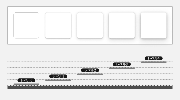 スクリーンショット：エレベーションの見え方とその高低差を理解するための高低図を側面図として表示。上段の図はページ表面の高さレベルを示す白い長方形の上にエレベーションレベル０からレベル４までの５段階の見え方を白の正方形が左から右へ１列に等間隔で配置されている。右端からエレベーションレベル０はページ表面のレベルと同じ高さに位置し、順に高さレベルが高くなり、左端のレベル４はページ表面のレベルから最も高く浮いた感じを持つ正方形が位置している。下部の図はその見え方を側面から見た高低図。ページ表面のレベルはグレーの平行線が太い線で上部のページ表面の長方形と同じ長さで表現されレベル０として配置されている。ページ表面のレベルの点線から上に順番にレベル１からレベル４までの４つの平行線が点線で等間隔で表示され、各点線は下からレベル０からレベル４までのラベルが表示されている。上部の図で表示されている四角形の位置が各レベルに対応するように各レベル線に上部の図内の正方形の幅を持った線がグレーで表示され、レベル0からレベル４までの高低差を図式化している。