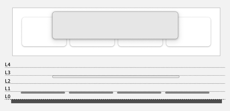 スクリーンショット：上部に高さレベルを視覚化した図と下部にその高低差を理解するための高低図を側面図として表示。上部の図はページの表面の高さレベルを示す一つの白い長方形が配置され、その長方形の上に弱いドロップシャドウを持つ小さな４つの白い長方形が左から右へ一列に等間隔で並んで配置されている。その４つの長方形の上部により強いドロップシャドウを持つ横長の大きなグレーの長方形が左端の小さな長方形の右３分の１から右端の小さな長方形の左３分の１を覆いかぶさる形で配置され、最下部のページ表面のレベル、また、その上の４つの長方形の高さレベルからは大きく浮いた感じで表示されている。下部の図は上部で示されたページ表面の四角形と同じ幅を持った濃いグレーの太い平行線で表示されている。そのグレーの太線に接する平行線が点線で描かれ、点線の左端にL0のラベルを配置し、高さレベル０を形成している。レベル０の平行線の上にレベル１からレベル4までの４本の平行線が等間隔で点線で描かれ、各線の左端にレベル１を示すL1からレベル4を示すL4までのラベルを表示し、ページ表面のレベル0からレベル4までの５段階の高さの違いを示す側面図となっている。上部の図で示された薄いドロップシャドウを施された４つの四角形がレベル１の平行線に上の図の四角形と等幅でやや濃いグレーの線で均等に配置されている。上の図の強いドロップシャドウを施された横長の長方形が輪郭線を持ったグレーの太い線で、レベル２を超えてレベル３の平行線上に配置されているため、それ自体が固定的な高さのレベルを持っていることが表現されている。