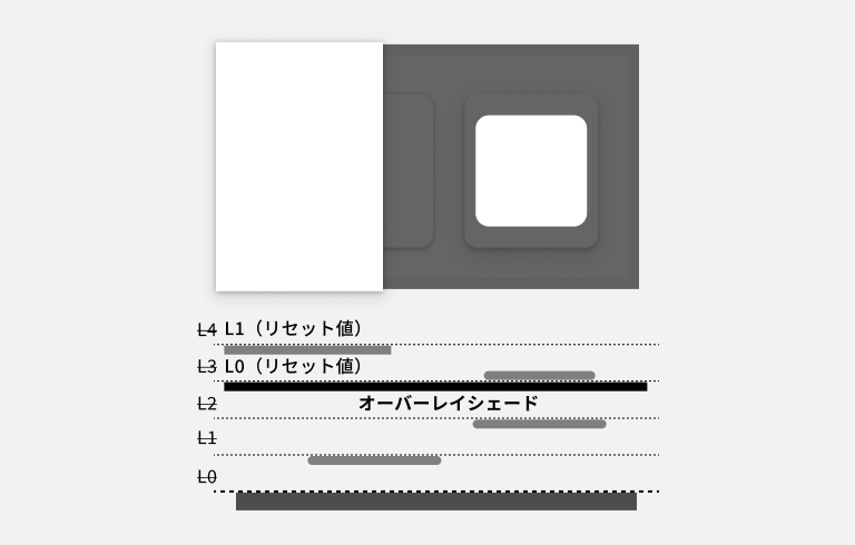 スクリーンショット：上部に高さレベルを視覚化した図と下部にその高低差を理解するための高低図を側面図として表示。上部の図はページ表面の高さレベルを示す一つの白い長方形が配置され、その上部に異なった高さレベルのドロップシャドウを持った２つの正方形が左右に配置されている。ページ表面とその上に配置された正方形の上部に透過のある黒の色面がオーバーレイシェードとして全体を覆い隠し、ページ表面と正方形はオーバーレイシェードの透過越しに見ることができる。オーバーレイシェイドに下に位置する右側の小さな白い正方形の上に更に小さい白い四角形がオーバーレイシェードの上に配置されている。また、ドロップシャドウを持った白い色面がページ表面の左から全体の約３分の１の面積のオーバーレイシェードを覆い隠している。下部の図は5本の平行線が点線で等間隔で配置され、各平行線の左端に下からL0、L1、L2、L3、L4のラベルが打ち消し線で配置されている。上部の図で示されたページ表面の四角形が同じ幅を持った濃いグレーの太い平行線で、打ち消し線L0の平行線に接するかたちで配置されている。上部のオーバーレイシェードによって覆い隠された左側の正方形は打ち消し線L1の平行線に接するグレーの短い線で配置され、同じく右側の正方形は打ち消し線L2の平行線に接するグレーの短い線で配置されている。オーバーレイシェードは打ち消し線L3の平行線に接するかたちでページ表面の幅を持った黒の太い線で「オーバーレイシェード」の記述とともに配置されている。上の図のオーバーレイシェードの上に位置する小さい正方形は打ち消し線L3の平行線に接するかたちでグレーの線で配置されている。更に、上の図のオーバーレイシェードを覆う色面は最も高いレベルの打ち消し線L4の平行線にグレーの線で配置されている。オーバーレイシェードによってリセットされた打ち消し線L3のラベルは「L0（リセット値０）」として表記され、打ち消し線L4のラベルは「L1（リセット値１）」として表示され、オーバーレイシェードによる高さレベル基準の変更を反映している。