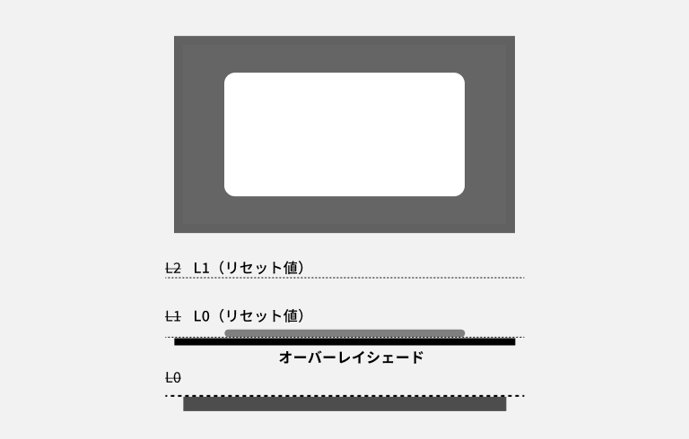 スクリーンショット：上部に高さレベルを視覚化した図と下部にその高低差を理解するための高低図を側面図として表示。上部の図はページ表面の高さレベルを示す一つの白い長方形が配置され、透過のある黒の色面がオーバーレイシェードとして全体を覆い隠している。オーバーレイシェードの表面に接した形でページ表面の面積の２分の１ほどの長方形が配置されている。下部の図は上部で示されたページ表面の四角形と同じ幅を持った濃いグレーの太い平行線でページ表面が配置されている。そのグレーの太線に接する平行線が描かれ、その上部に等間隔に2本の平行線が配置され、すべての平行線の左端にレベル０からレベル２を示すL0、L1、L2のラベルが打ち消し線で表示されている。打ち消し線L1の平行線に接する形で下に上部のオーバーレイシェードが黒の太い平行線で「オーバーレイシェード」の記述とともに描かれている。上部の図に示されたページ表面の半分の白い長方形が打ち消し線L1に接する形でオーバーレイシェードの表面上に置かれた太いグレーの平行線で配置されている。打ち消し線L1のラベルの右側に「L0（リセット値）」の表示があり、オーバーレイシェードによって高さレベルの基準がリセットされたことを表している。同様に最上レベルの打ち消し線L2の右側に「L1（リセット値）」の表示があり、オーバーレイシェードによる高さレベル基準の変更を反映している。