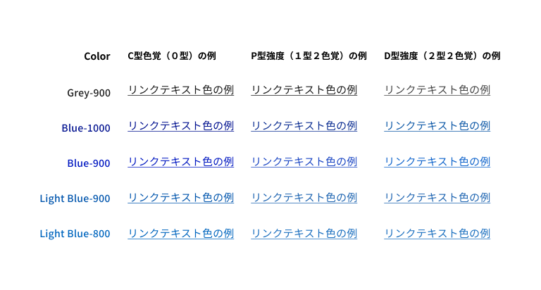 スクリーンショット：色覚多様性を考慮したリンクテキスト色の参考例として、一つの濃いグレー色のテキストと４種類の青色のテキストをC型色覚、P型強度、D型強度での見え方の違いを表示。上段、濃いグレーのテキスト表示はD型では若干明るく表示され、コントラストが弱まる。２段目、濃い青色のテキスト表示はP型、D型でやや明るい青色に変更され、D型で最もコントラストが弱い。３段目は２段目の濃い青色よりやや明るい青色のテキスト。P型、D型で青色がやや明るく表示され、D型で最もコントラストが弱まる。４段目、明るい青色のテキスト。P型、D型でほんの少し色が薄くなる。５段目、４段目の青色テキストよりも若干明るい青色テキスト。C型、P型、D型でほとんど変わりは無い。