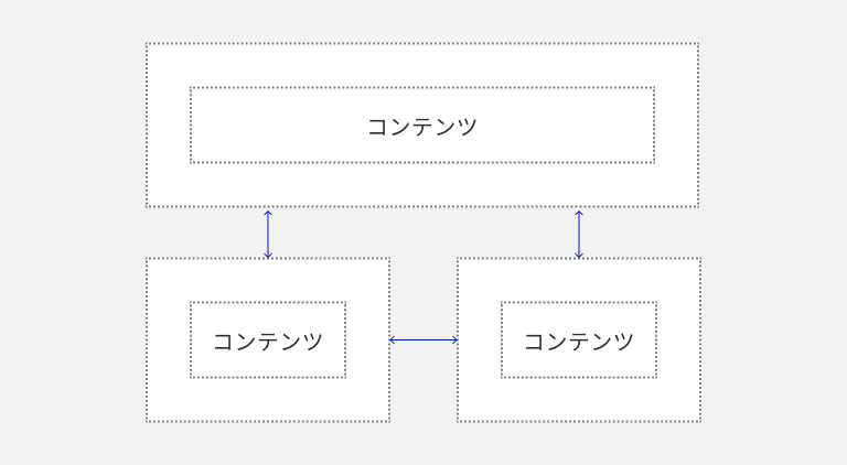 スクリーンショット：マージンを示す図。点線で囲まれた3つの短形はコンテンツエリアを表し、「コンテンツ」と記載されている。コンテンツは二段に並んでおり、上段には1つのコンテンツ、下段には2つのコンテンツが横並びになっている。上段と下段のコンテンツの間の余白を表すマージン部分が青い縦の両方向の矢印で示されており、下段の2つのコンテンツの間の余白を表すマージン部分が青い横の両方向の矢印で示されている。