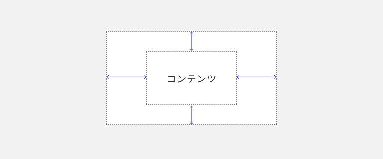 スクリーンショット：パディングを示す図。中央の点線で囲まれた矩形はコンテンツエリアを表し、「コンテンツ」と記載されている。点線で囲まれた大きい横幅の長い長方形がコンテンツの周りを取り囲んでおり、その両者の間の余白を表すパディング部分が青い両方向の矢印で示されている。