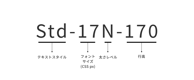 スクリーンショット：テキストスタイル名の構成を要素分解した図。スタンダードスタイルで、フォントサイズが17 CSS px、太さレベルがNormal、line-heightが170%というタイポグラフィトークンを例にとり、スタンダードスタイルを示す識別子であるStd、フォントサイズを示すCSS px数である17、太さレベルを示す識別子であるN、行高を示す%値である170、これらをハイフンで繋いだ状態、すなわち「Std-17N-170」を図示している。